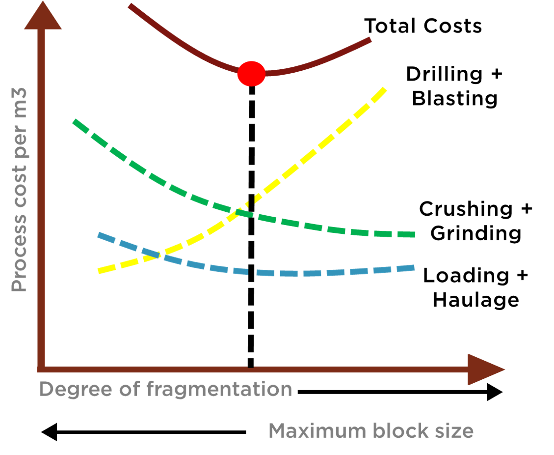 Figure 2 – Blasting optimization criterion according to the degree of ...